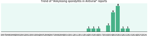 Would you have Ankylosing spondylitis when you have Antiviral? Would you have Ankylosing spondylitis when you have Antiviral?